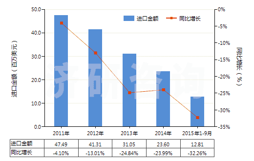 2011-2015年9月中國其他塑料浸涂、包覆或?qū)訅旱娜嗽旄?HS59039020)進口總額及增速統(tǒng)計
